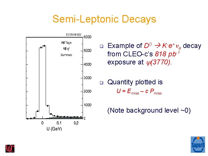 Semi-Leptonic Decays q q Example of D 0 K-e+ e decay from CLEO-c’s 818