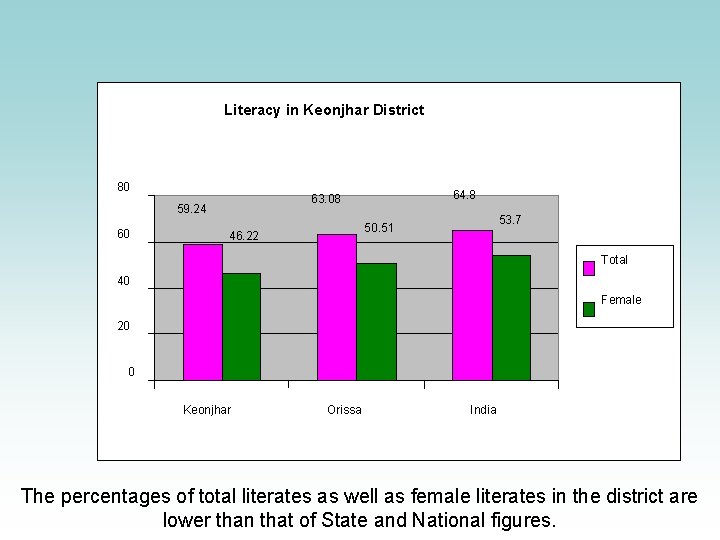 Literacy in Keonjhar District 80 59. 24 60 64. 8 63. 08 53. 7 Literacy in Keonjhar District 80 59. 24 60 64. 8 63. 08 53. 7