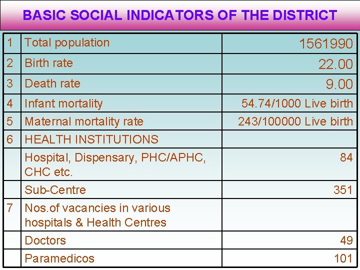 BASIC SOCIAL INDICATORS OF THE DISTRICT 1 Total population 2 Birth rate 3 Death BASIC SOCIAL INDICATORS OF THE DISTRICT 1 Total population 2 Birth rate 3 Death
