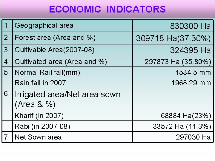 ECONOMIC INDICATORS 1 Geographical area 2 Forest area (Area and %) 3 Cultivable Area(2007 ECONOMIC INDICATORS 1 Geographical area 2 Forest area (Area and %) 3 Cultivable Area(2007