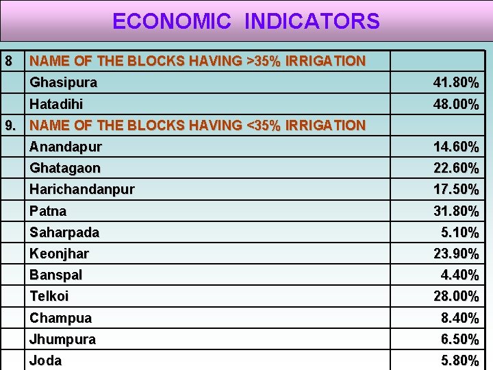 ECONOMIC INDICATORS 8 NAME OF THE BLOCKS HAVING >35% IRRIGATION Ghasipura 41. 80% Hatadihi ECONOMIC INDICATORS 8 NAME OF THE BLOCKS HAVING >35% IRRIGATION Ghasipura 41. 80% Hatadihi