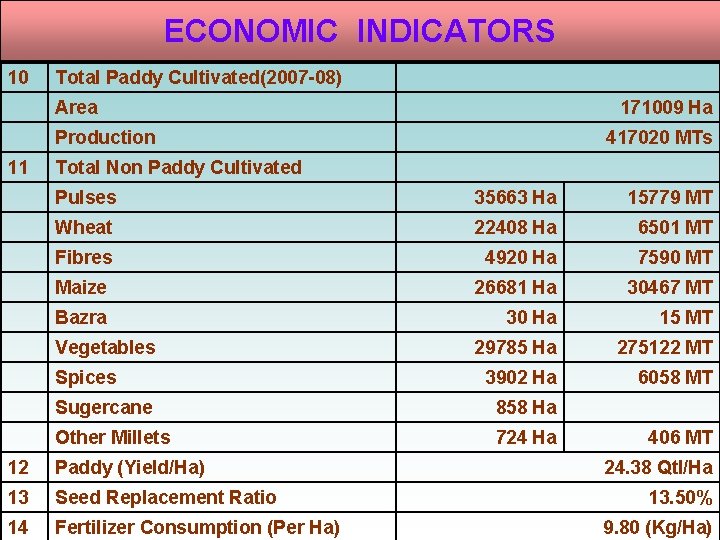 ECONOMIC INDICATORS 10 Total Paddy Cultivated(2007 -08) Area 171009 Ha Production 11 417020 MTs ECONOMIC INDICATORS 10 Total Paddy Cultivated(2007 -08) Area 171009 Ha Production 11 417020 MTs