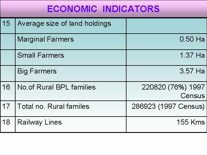 ECONOMIC INDICATORS 15 Average size of land holdings Marginal Farmers 0. 50 Ha Small ECONOMIC INDICATORS 15 Average size of land holdings Marginal Farmers 0. 50 Ha Small