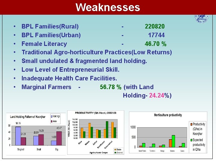 Weaknesses • • BPL Families(Rural) 220820 BPL Families(Urban) 17744 Female Literacy 46. 70 % Weaknesses • • BPL Families(Rural) 220820 BPL Families(Urban) 17744 Female Literacy 46. 70 %
