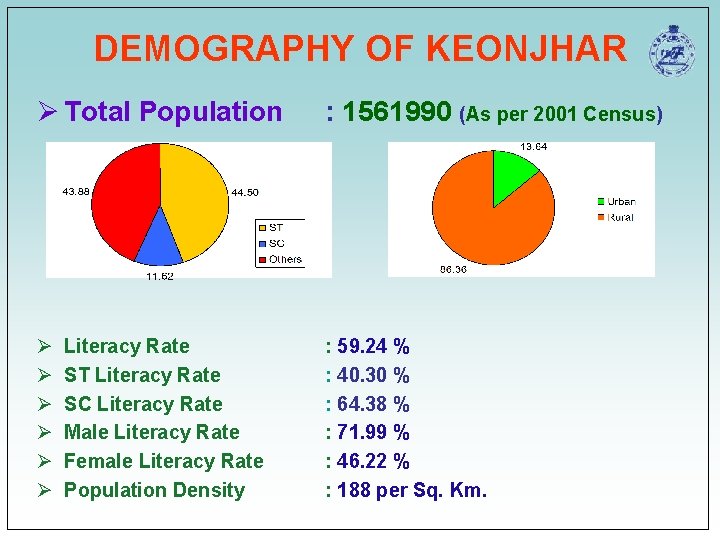 DEMOGRAPHY OF KEONJHAR Ø Total Population : 1561990 (As per 2001 Census) Ø Ø DEMOGRAPHY OF KEONJHAR Ø Total Population : 1561990 (As per 2001 Census) Ø Ø