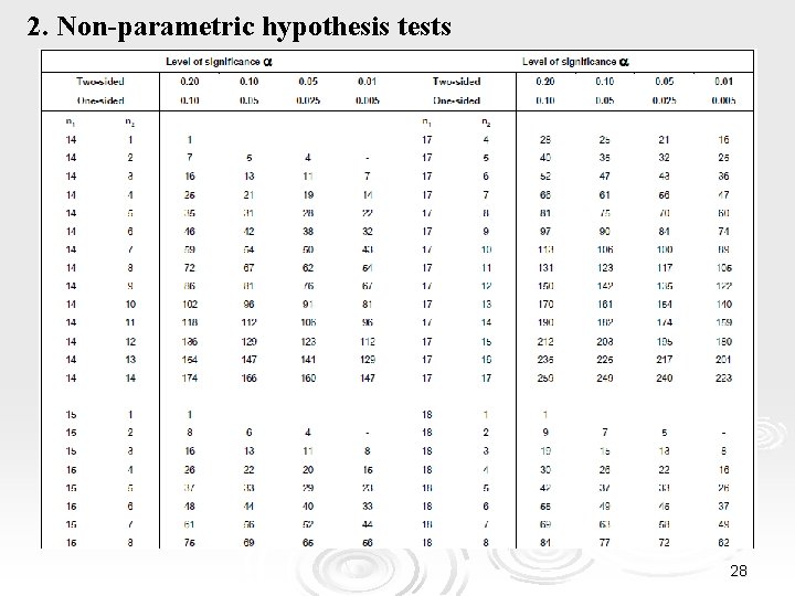 2. Non-parametric hypothesis tests 28 