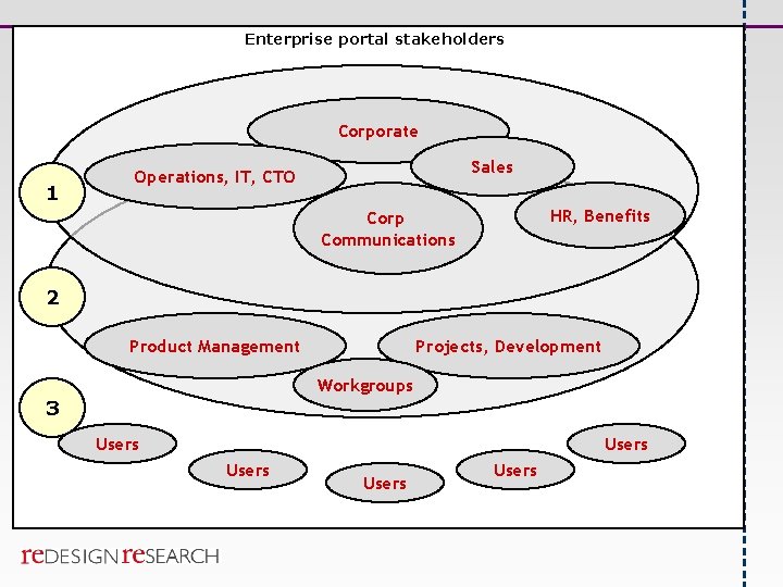 Enterprise portal stakeholders Corporate 1 Sales Operations, IT, CTO HR, Benefits Corp Communications 2