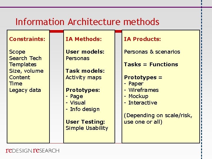 Information Architecture methods Constraints: IA Methods: IA Products: Scope Search Templates Size, volume Content