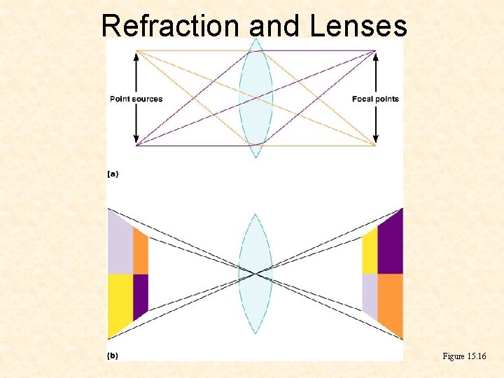 Refraction and Lenses Figure 15. 16 