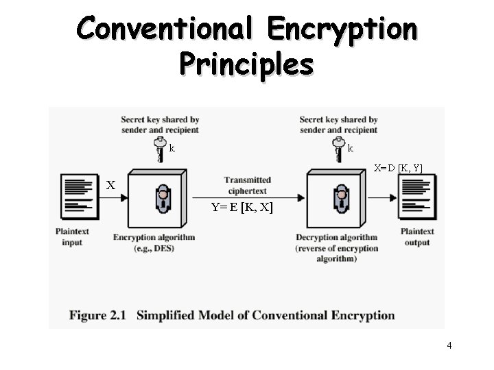 Conventional Encryption Principles k k X= D [K, Y] X Y= E [K, X]