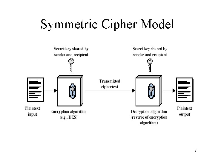 Symmetric Cipher Model 7 