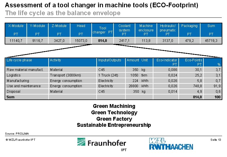 Assessment of a tool changer in machine tools (ECO-Footprint) The life cycle as the Assessment of a tool changer in machine tools (ECO-Footprint) The life cycle as the