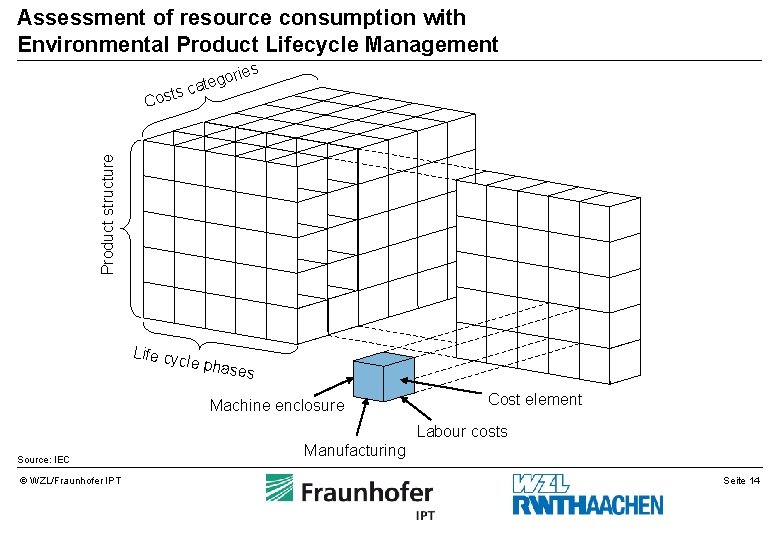 Assessment of resource consumption with Environmental Product Lifecycle Management ts Product structure Cos ies Assessment of resource consumption with Environmental Product Lifecycle Management ts Product structure Cos ies