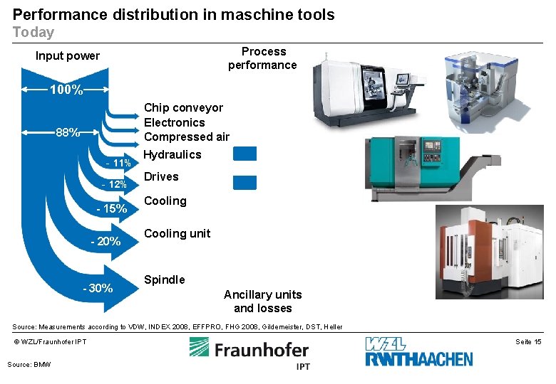 Performance distribution in maschine tools Today Input power Process performance 100% 25% Chip conveyor Performance distribution in maschine tools Today Input power Process performance 100% 25% Chip conveyor