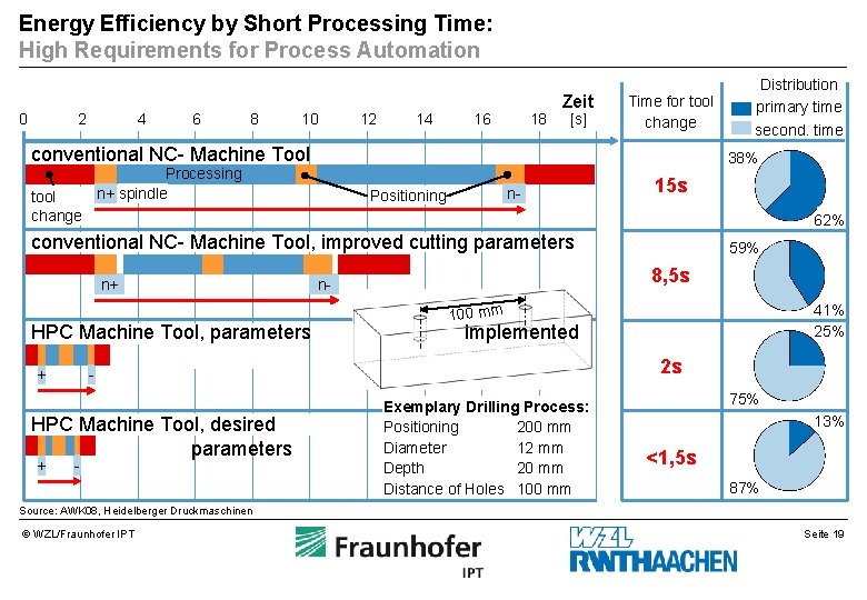 Energy Efficiency by Short Processing Time: High Requirements for Process Automation 0 2 4 Energy Efficiency by Short Processing Time: High Requirements for Process Automation 0 2 4