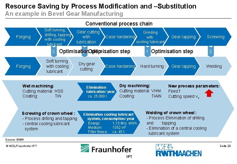 Resource Saving by Process Modification and –Substitution An example in Bevel Gear Manufacturing Conventional Resource Saving by Process Modification and –Substitution An example in Bevel Gear Manufacturing Conventional