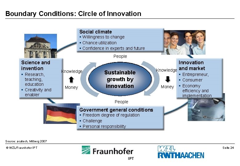 Boundary Conditions: Circle of Innovation Social climate § Willingness to change § Chance utilization Boundary Conditions: Circle of Innovation Social climate § Willingness to change § Chance utilization