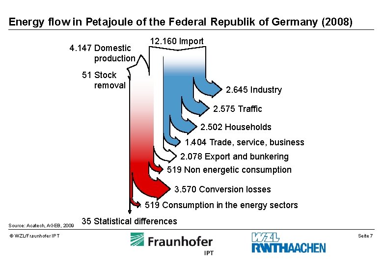 Energy flow in Petajoule of the Federal Republik of Germany (2008) 4. 147 Domestic Energy flow in Petajoule of the Federal Republik of Germany (2008) 4. 147 Domestic