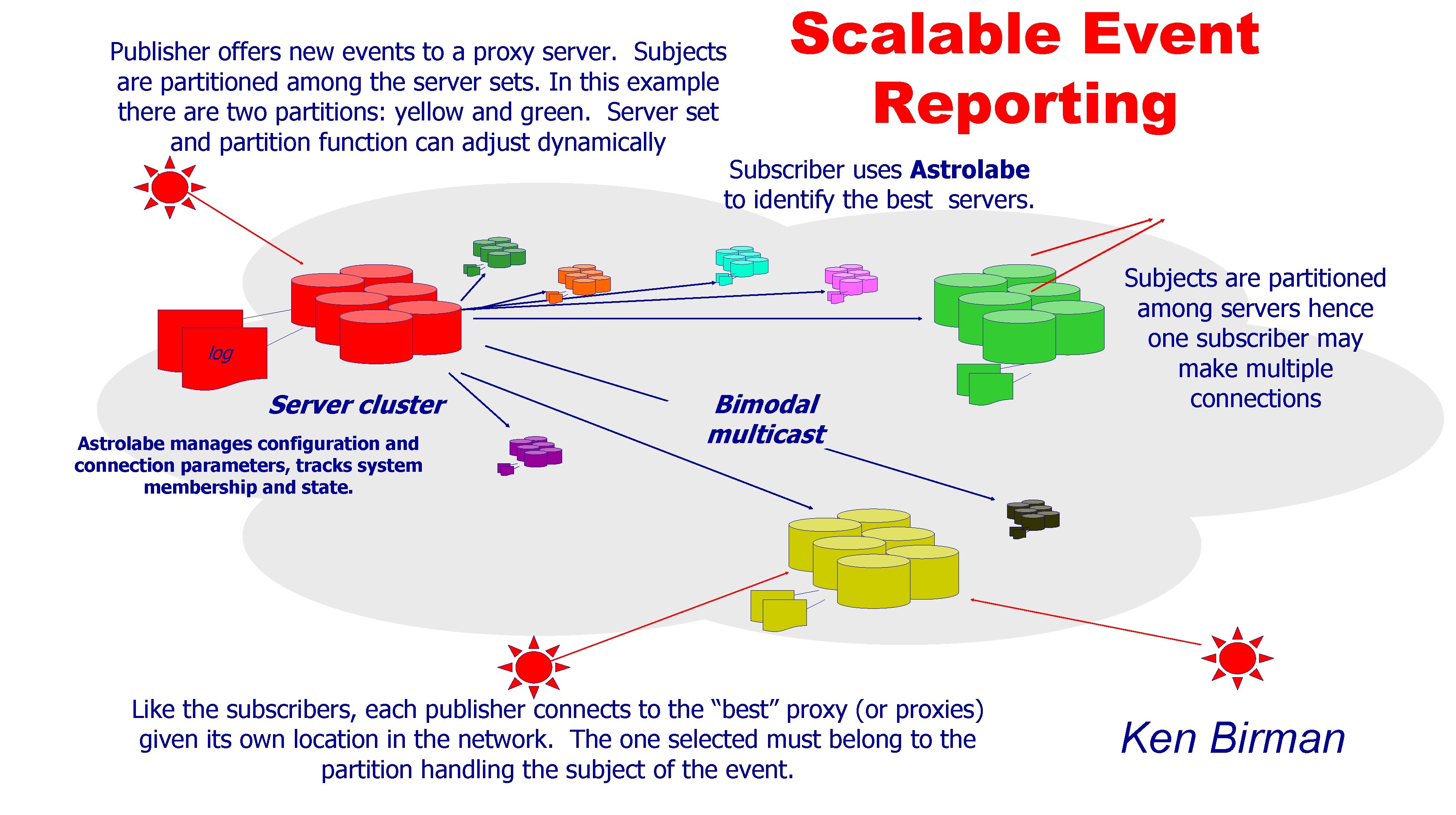 Publisher offers new events to a proxy server. Subjects are partitioned among the server Publisher offers new events to a proxy server. Subjects are partitioned among the server