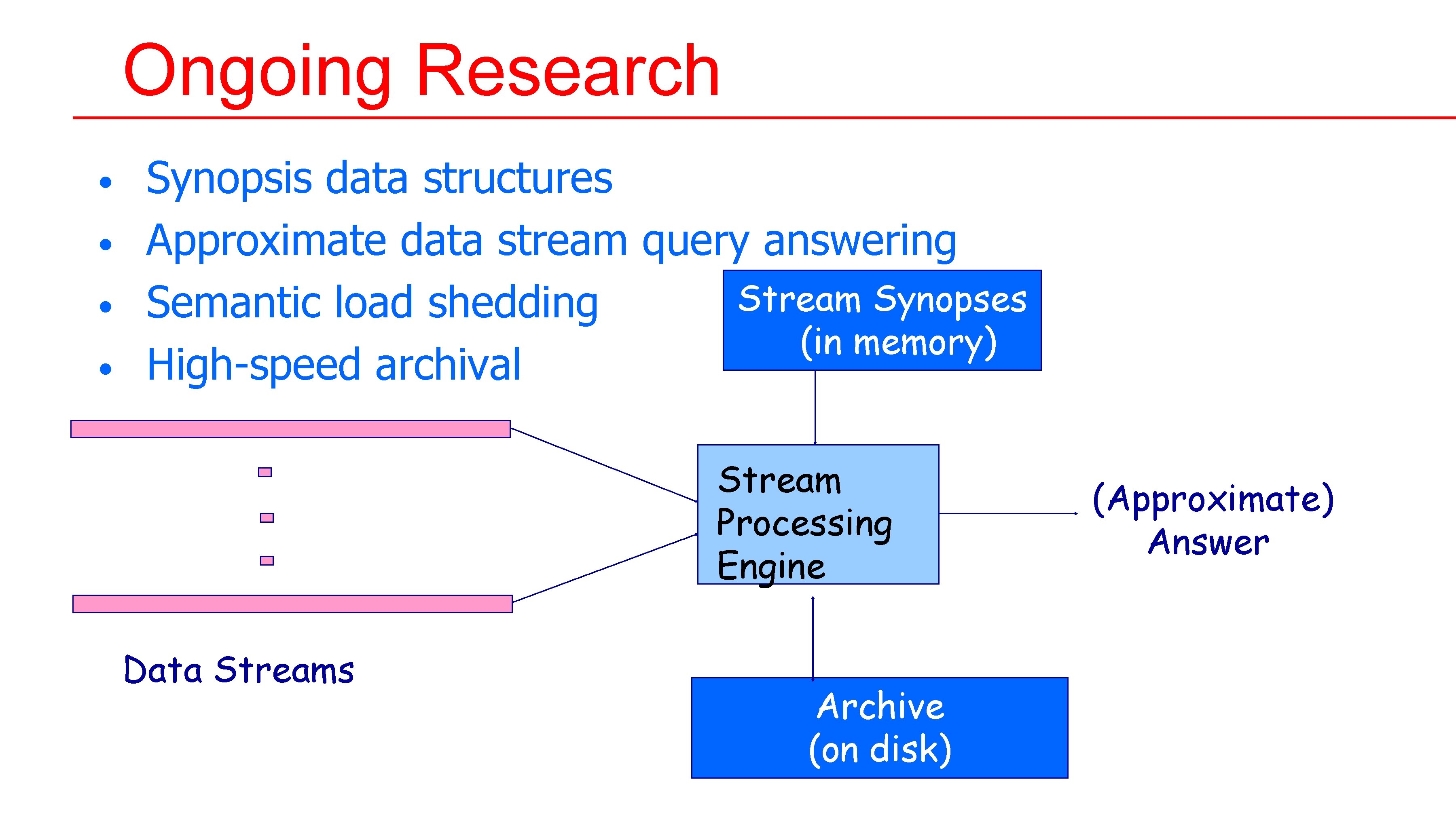 Ongoing Research • • Synopsis data structures Approximate data stream query answering Stream Synopses Ongoing Research • • Synopsis data structures Approximate data stream query answering Stream Synopses