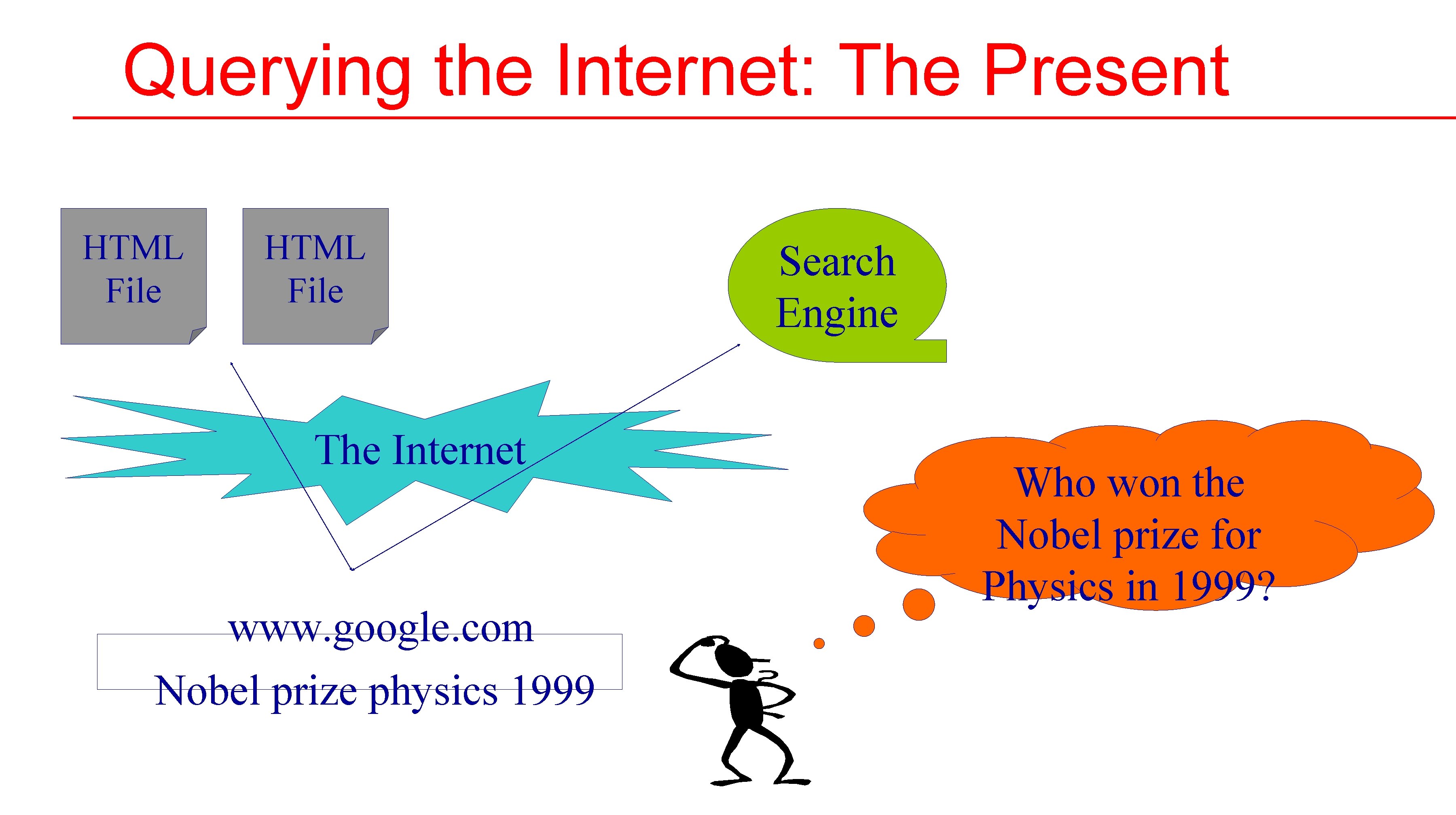 Querying the Internet: The Present HTML File The Internet www. google. com Nobel prize Querying the Internet: The Present HTML File The Internet www. google. com Nobel prize