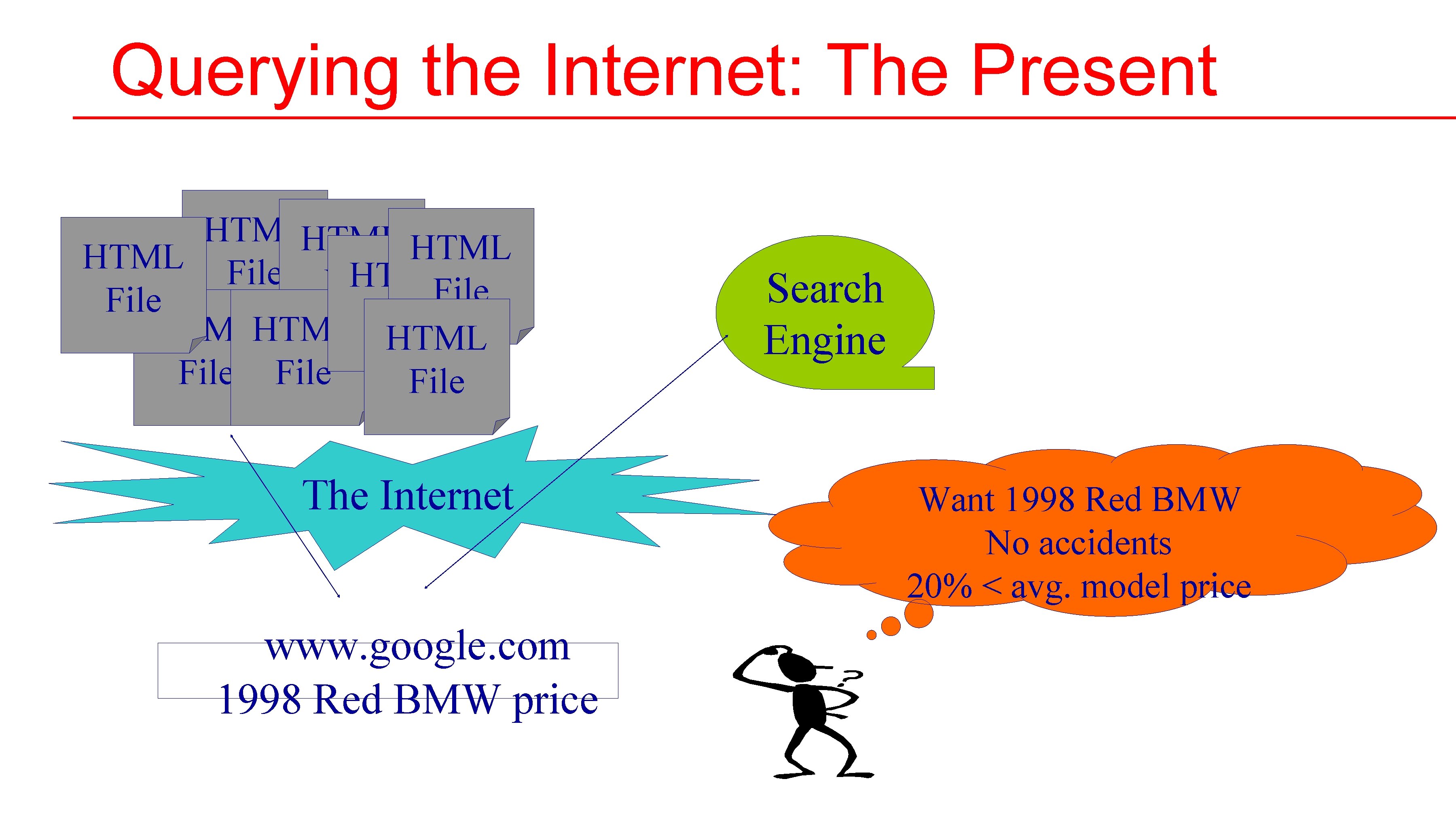 Querying the Internet: The Present HTML File HTML File HTML File The Internet www. Querying the Internet: The Present HTML File HTML File HTML File The Internet www.