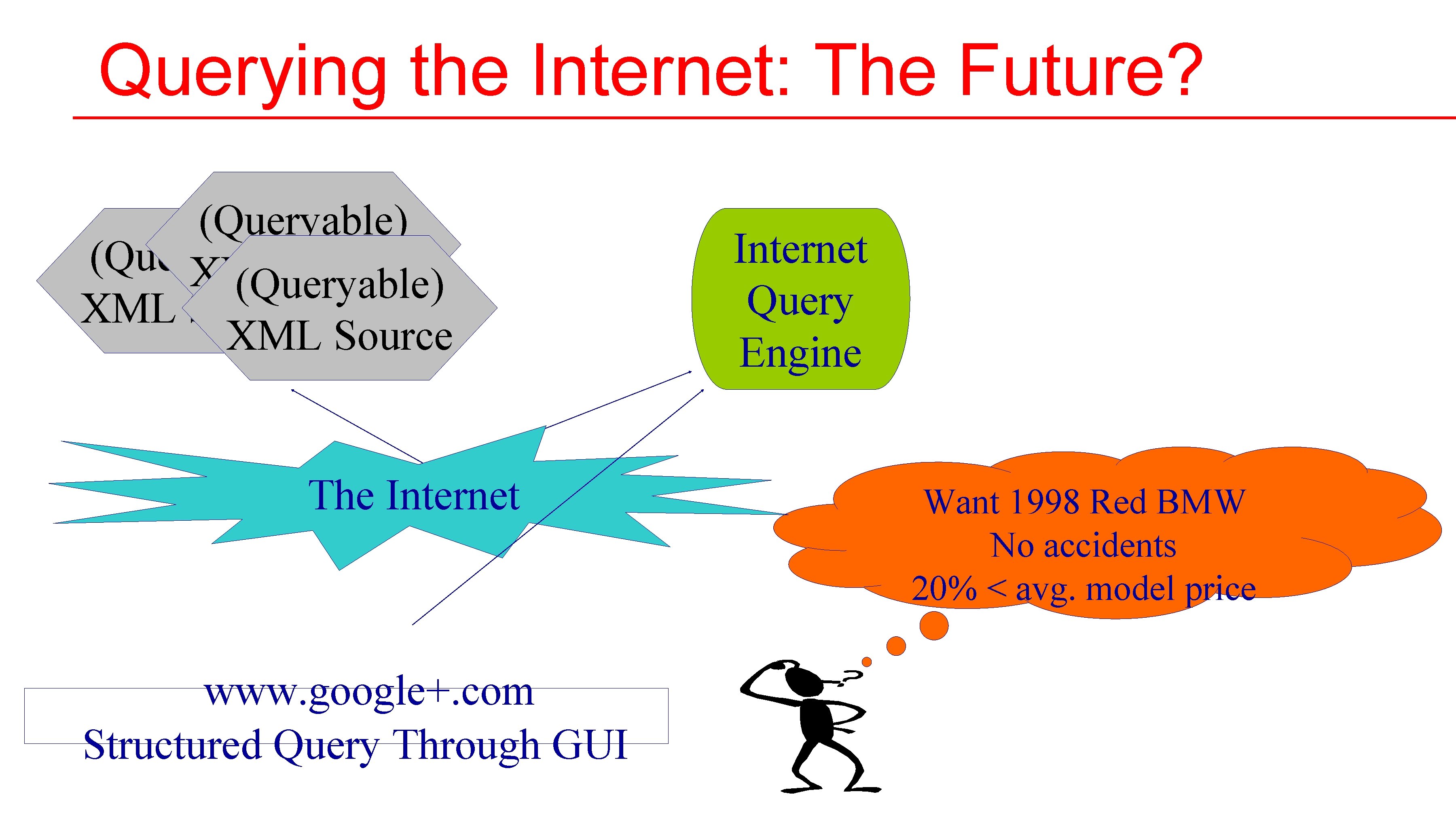 Querying the Internet: The Future? (Queryable) XML Source The Internet www. google+. com Structured Querying the Internet: The Future? (Queryable) XML Source The Internet www. google+. com Structured