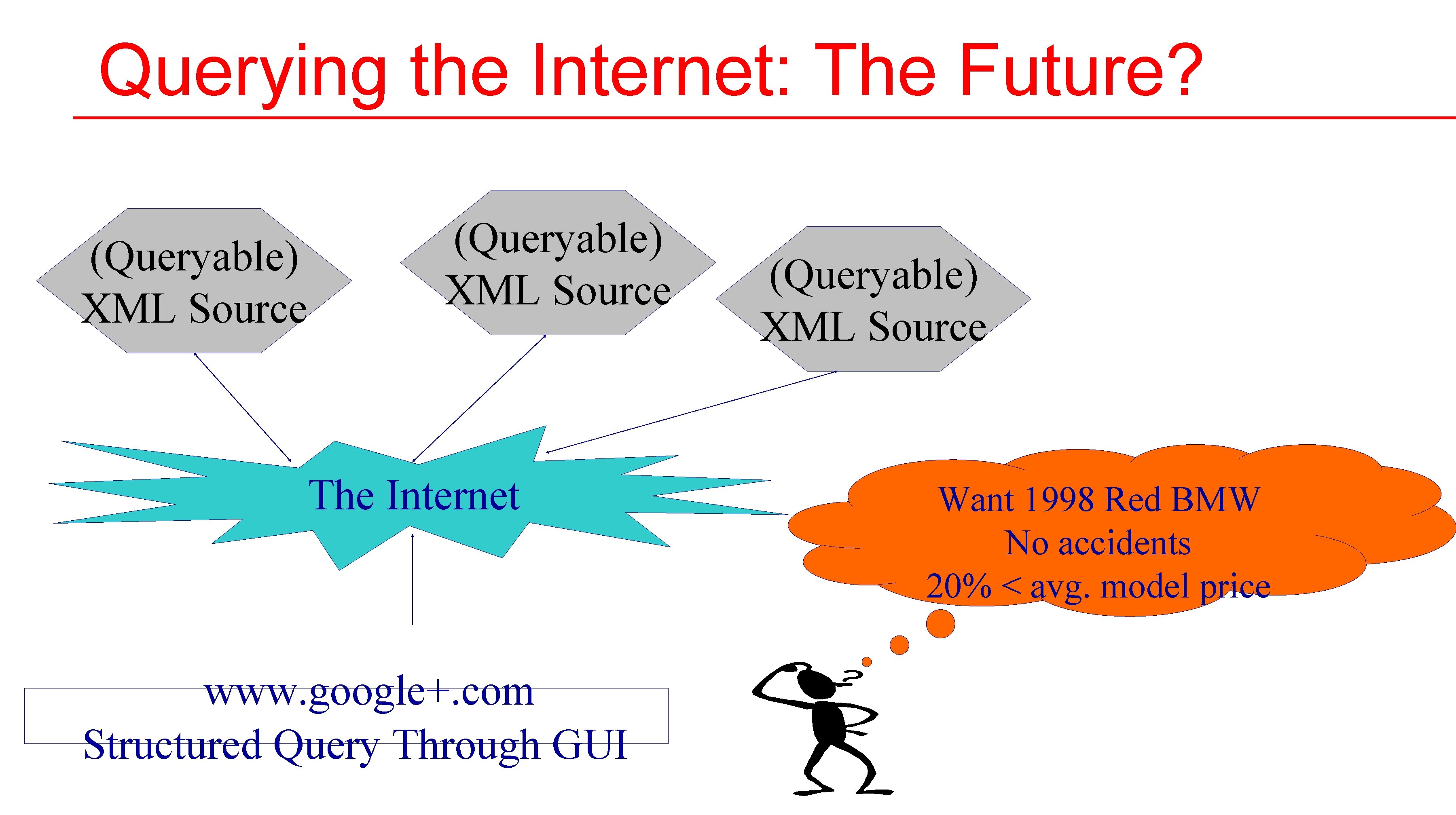 Querying the Internet: The Future? (Queryable) XML Source The Internet www. google+. com Structured Querying the Internet: The Future? (Queryable) XML Source The Internet www. google+. com Structured
