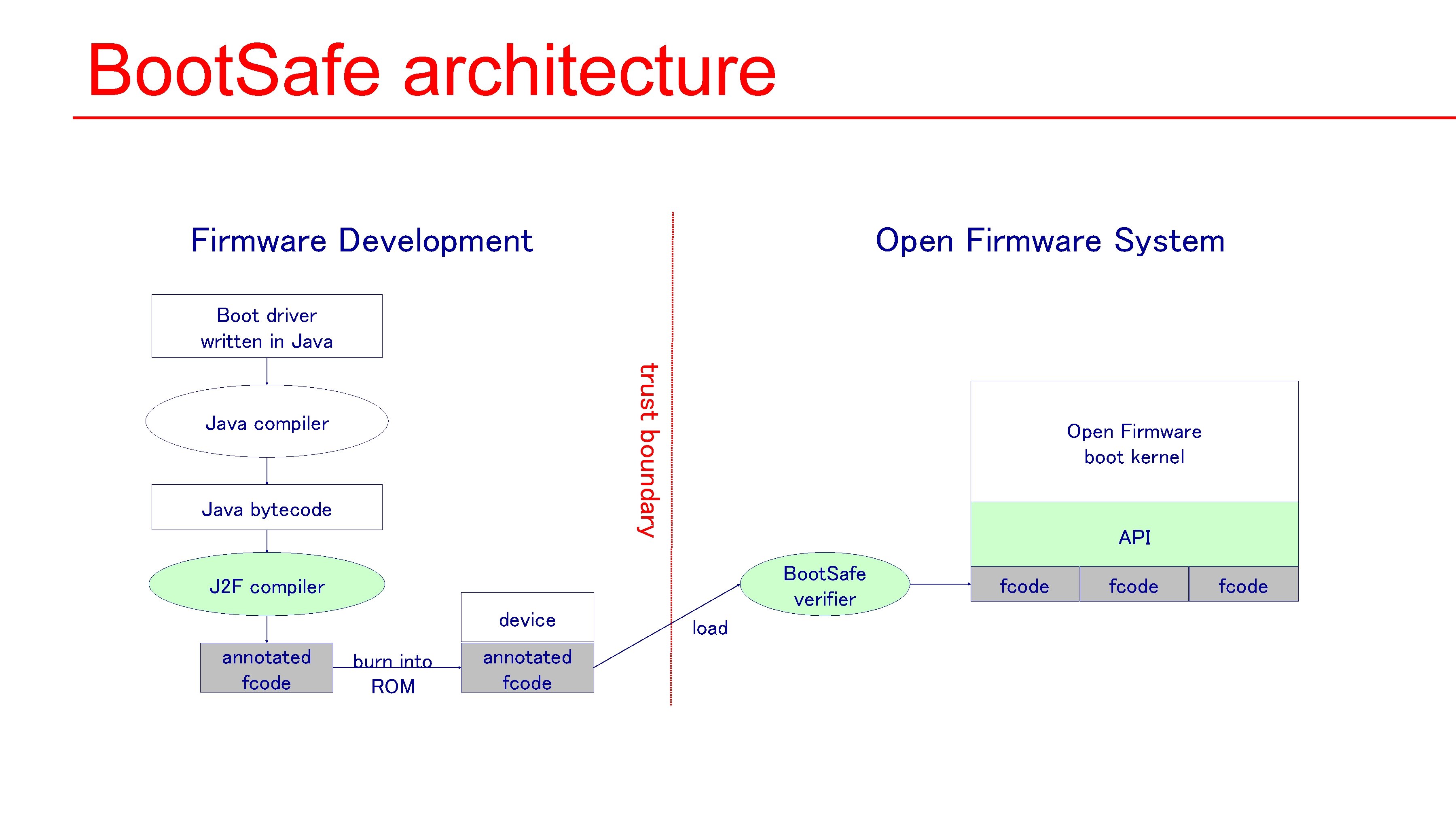 Boot. Safe architecture Firmware Development Open Firmware System Boot driver written in Java trust Boot. Safe architecture Firmware Development Open Firmware System Boot driver written in Java trust