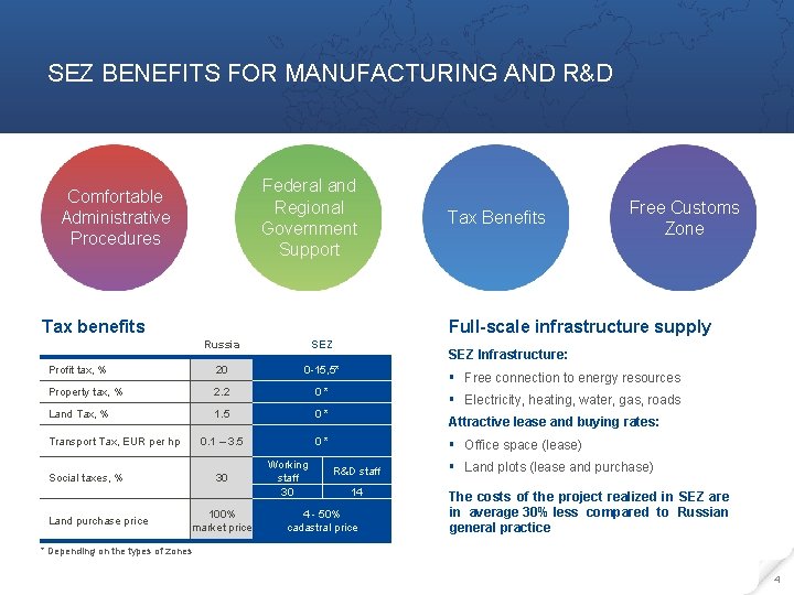 SEZ BENEFITS FOR MANUFACTURING AND R&D Federal and Regional Government Support Comfortable Administrative Procedures