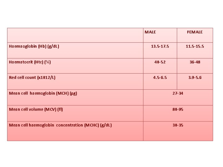 MALE Haemaoglobin (Hb) (g/d. L) FEMALE 13. 5 -17. 5 11. 5 -15. 5