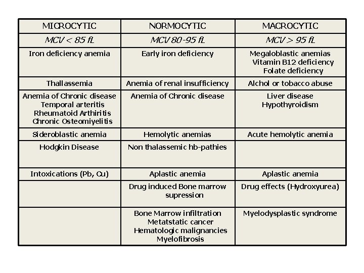 MICROCYTIC NORMOCYTIC MACROCYTIC MCV < 85 f. L MCV 80 -95 f. L MCV