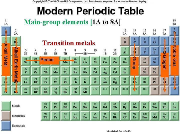 Main-group elements [1 A to 8 A] Dr. LAILA AL-HARBI Noble Gas Period Halogen