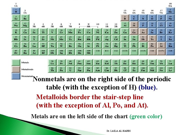 Nonmetals are on the right side of the periodic table (with the exception of