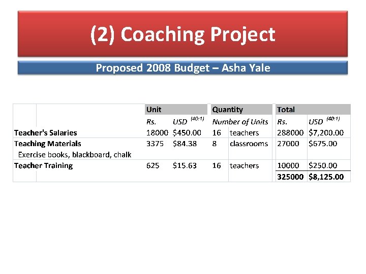 (2) Coaching Project Proposed 2008 Budget – Asha Yale 