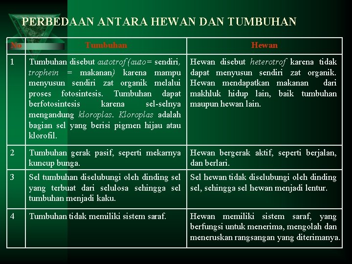 PERBEDAAN ANTARA HEWAN DAN TUMBUHAN No Tumbuhan Hewan 1 Tumbuhan disebut autotrof (auto= sendiri,