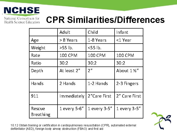 CPR Similarities/Differences Adult Child Infant Age > 8 Years 1 -8 Years <1 Year CPR Similarities/Differences Adult Child Infant Age > 8 Years 1 -8 Years <1 Year