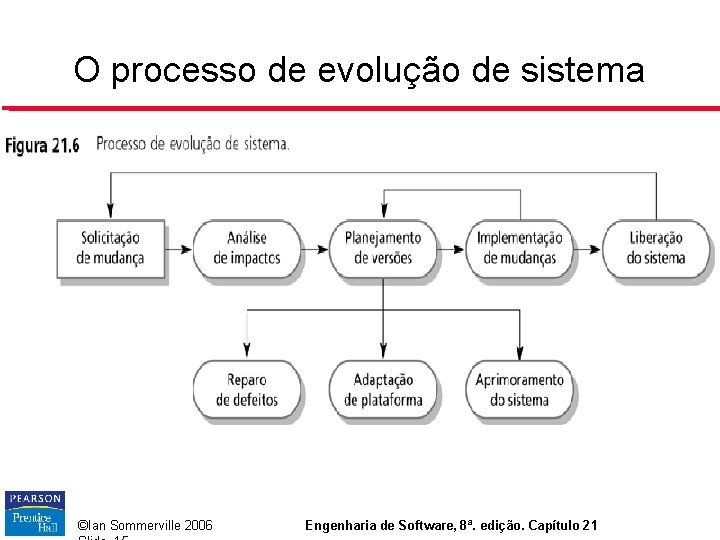 O processo de evolução de sistema ©Ian Sommerville 2006 Engenharia de Software, 8ª. edição.