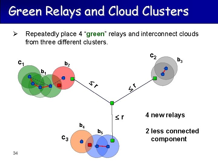 Green Relays and Cloud Clusters Ø Repeatedly place 4 “green” relays and interconnect clouds