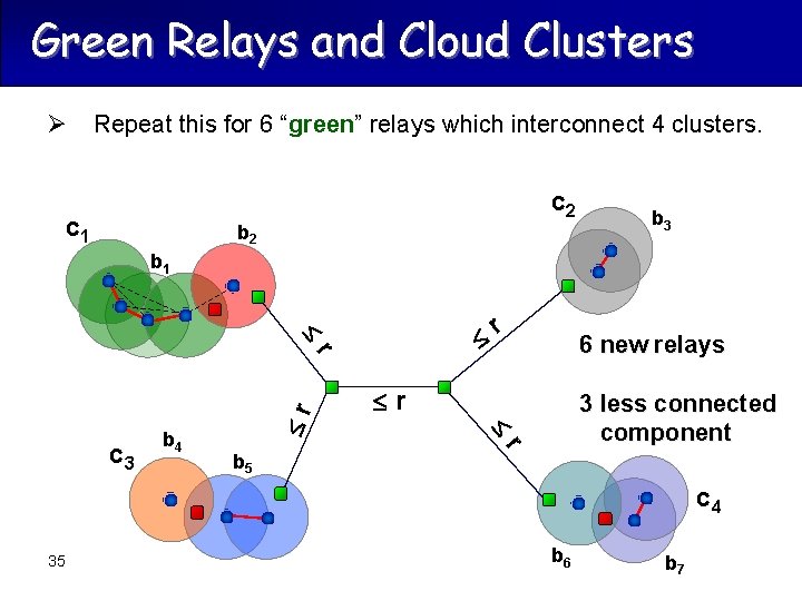 Green Relays and Cloud Clusters Ø Repeat this for 6 “green” relays which interconnect