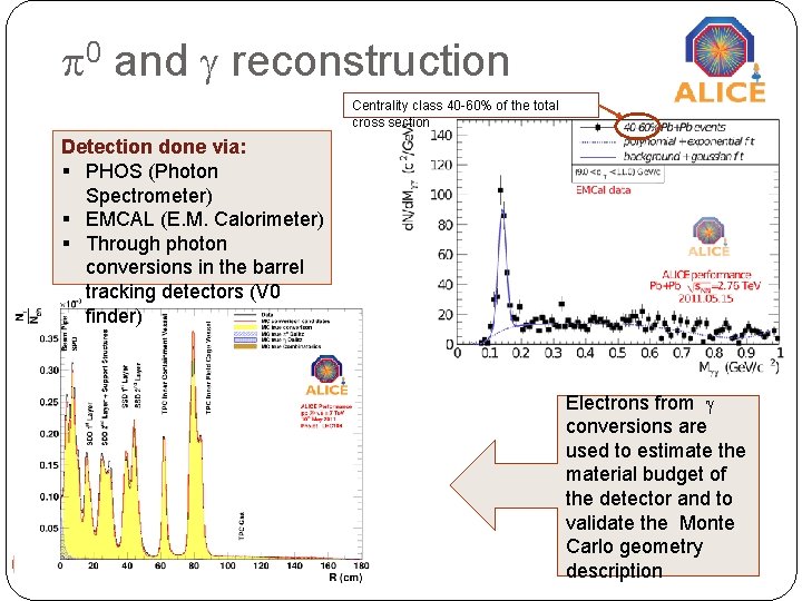 0 and reconstruction Centrality class 40 -60% of the total cross section Detection 0 and reconstruction Centrality class 40 -60% of the total cross section Detection