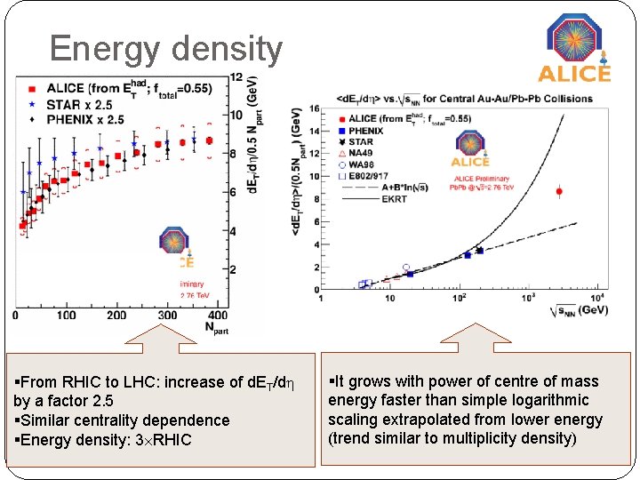Energy density §It grows with power of centre of mass §From RHIC to LHC: Energy density §It grows with power of centre of mass §From RHIC to LHC: