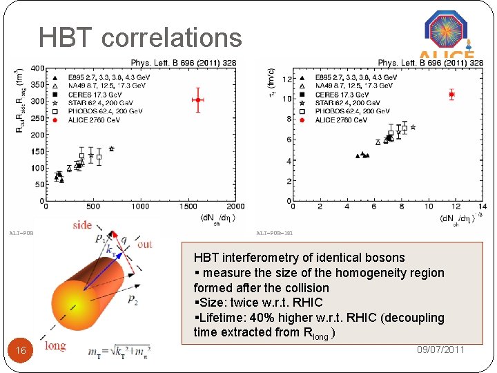 HBT correlations HBT interferometry of identical bosons § measure the size of the homogeneity HBT correlations HBT interferometry of identical bosons § measure the size of the homogeneity