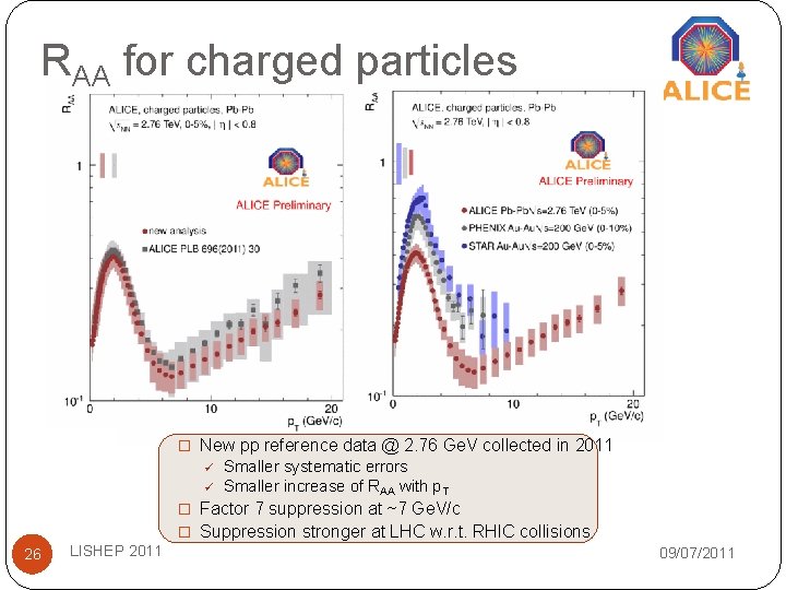RAA for charged particles � New pp reference data @ 2. 76 Ge. V RAA for charged particles � New pp reference data @ 2. 76 Ge. V
