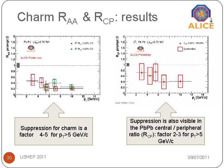 Charm RAA & RCP: results Suppression for charm is a factor 4 -5 for Charm RAA & RCP: results Suppression for charm is a factor 4 -5 for
