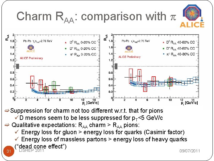 Charm RAA: comparison with ➫Suppression for charm not too different w. r. t. that Charm RAA: comparison with ➫Suppression for charm not too different w. r. t. that
