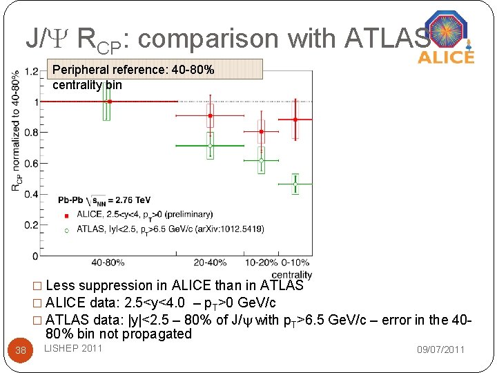 J/ RCP: comparison with ATLAS Peripheral reference: 40 -80% centrality bin � Less suppression J/ RCP: comparison with ATLAS Peripheral reference: 40 -80% centrality bin � Less suppression