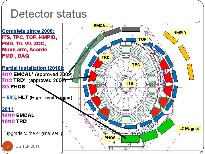 Detector status EMCAL Complete since 2008: ITS, TPC, TOF, HMPID, FMD, T 0, V Detector status EMCAL Complete since 2008: ITS, TPC, TOF, HMPID, FMD, T 0, V