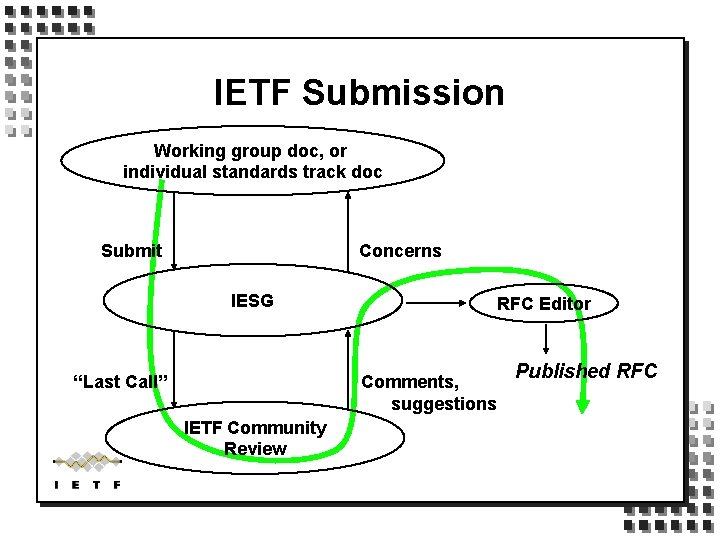 IETF Submission Working group doc, or individual standards track doc Submit Concerns IESG “Last