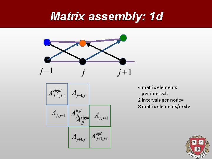 Matrix assembly: 1 d 4 matrix elements per interval; 2 intervals per node= 8